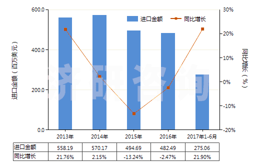 2013-2017年6月中國氯乙烯(HS29032100)進(jìn)口總額及增速統(tǒng)計(jì)